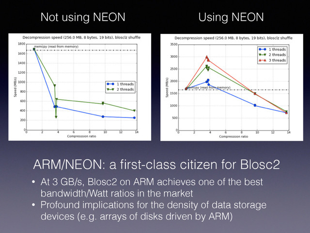 ARM/NEON: a ﬁrst-class citizen for Blosc2
• At 3 GB/s, Blosc2 on ARM achieves one of the best
bandwidth/Watt ratios in the market
• Profound implications for the density of data storage
devices (e.g. arrays of disks driven by ARM)
Not using NEON Using NEON
