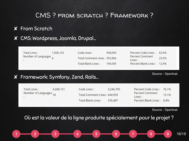 CMS ? from scratch ? Framework ?
✘ From Scratch
16/19
Où est la valeur de la ligne produite spécialement pour le projet ?
✘ CMS: Wordpress, Joomla, Drupal...
✘ Framework: Symfony, Zend, Rails... Source : Openhub
Source : Openhub
1 2 3 4 5 6 7 8 9
