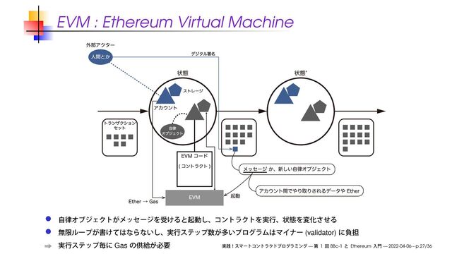 EVM : Ethereum Virtual Machine
(validator)
⇒ Gas — 1 BBc-1 Ethereum — 2022-04-06 – p.27/36
