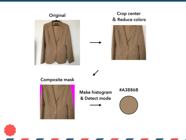 
Original Crop center
ˍ Reduce colors
Composite mask
Make histogram
& Detect mode
#A3886B

