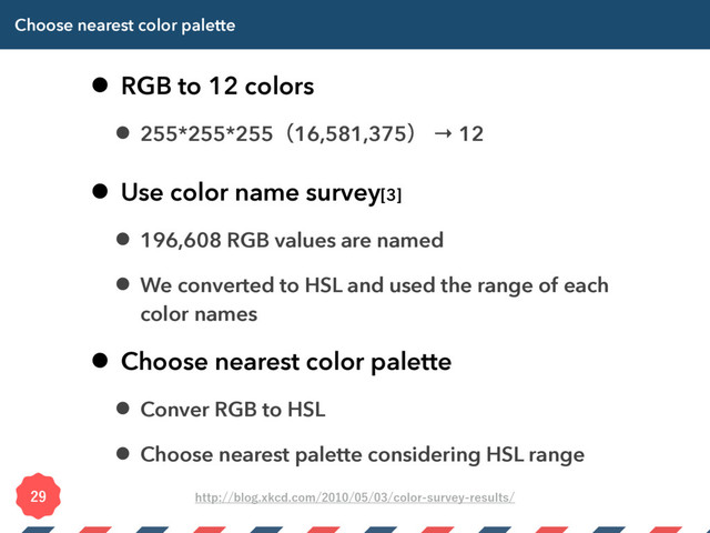 Choose nearest color palette
• RGB to 12 colors
• 255*255*255ʢ16,581,375ʣ → 12
• Use color name survey[3]
• 196,608 RGB values are named
• We converted to HSL and used the range of each
color names
• Choose nearest color palette
• Conver RGB to HSL
• Choose nearest palette considering HSL range
 IUUQCMPHYLDEDPNDPMPSTVSWFZSFTVMUT

