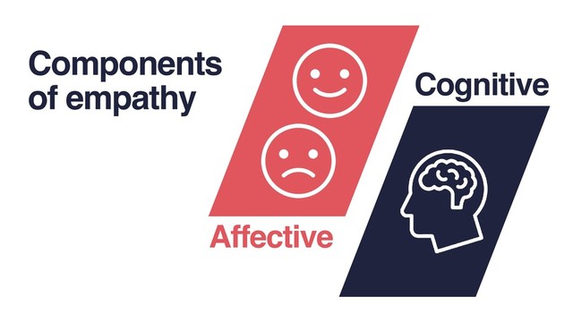 Components
of empathy
Affective
Cognitive
