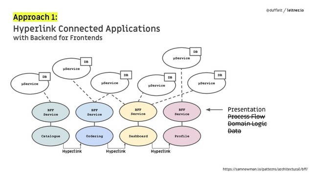 @dufﬂeit leitner.io
Approach 1:
Hyperlink Connected Applications
with Backend for Frontends
μService
Ordering
μService
DB
μService μService
DB
DB
Catalogue Profile
μService
DB
DB
Hyperlink Hyperlink
Dashboard
Hyperlink
μService
DB
BFF
Service
BFF
Service
BFF
Service
BFF
Service
https://samnewman.io/patterns/architectural/bff/
Presentation
Process Flow
Domain Logic
Data
Presentation
Process Flow
Domain Logic
Data
