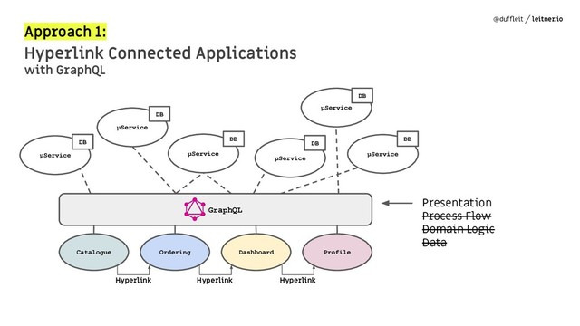 @dufﬂeit leitner.io
Approach 1:
Hyperlink Connected Applications
with GraphQL
μService
Ordering
μService
DB
μService μService
DB
DB
Catalogue Profile
μService
DB
DB
Hyperlink Hyperlink
Dashboard
Hyperlink
μService
DB
GraphQL
Presentation
Process Flow
Domain Logic
Data
