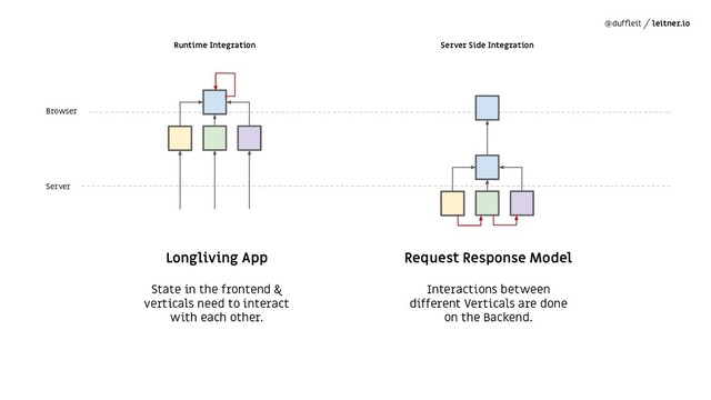 @dufﬂeit leitner.io
Server
Browser
Server Side Integration
Runtime Integration
Request Response Model
Interactions between
different Verticals are done
on the Backend.
Longliving App
State in the frontend &
verticals need to interact
with each other.
