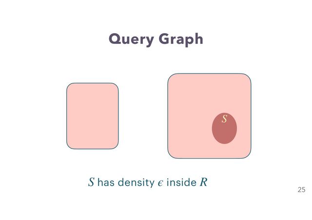 Query Graph
25
S
has density inside
S ϵ R
