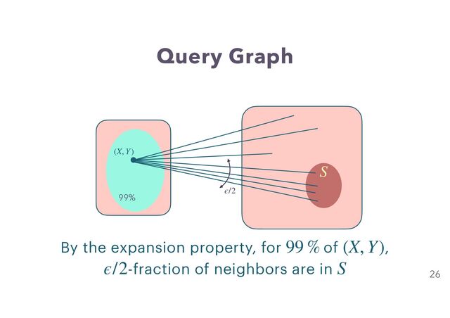 Query Graph
26
By the expansion property, for of ,
-fraction of neighbors are in
99 % (X, Y)
ϵ/2 S
(X, Y)
S
ϵ/2
99%
