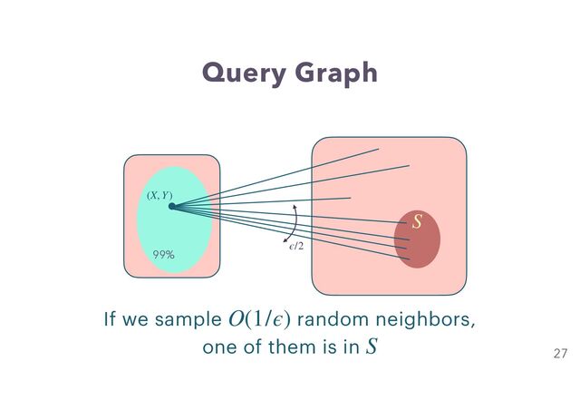 Query Graph
27
If we sample random neighbors,
one of them is in
O(1/ϵ)
S
(X, Y)
S
ϵ/2
99%

