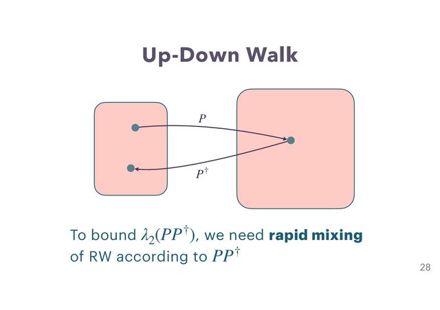 Up-Down Walk
28
P
P†
To bound , we need rapid mixing
of RW according to
λ2
(PP†)
PP†
