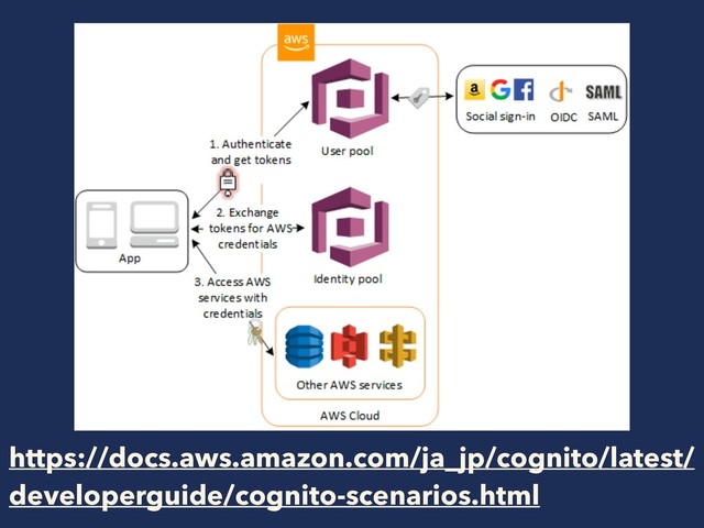 https://docs.aws.amazon.com/ja_jp/cognito/latest/
developerguide/cognito-scenarios.html
