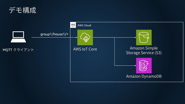 MQTT クライアント
デモ構成
AWS IoT Core Amazon Simple
Storage Service (S3)
Amazon DynamoDB
AWS Cloud
group1/house1/+
