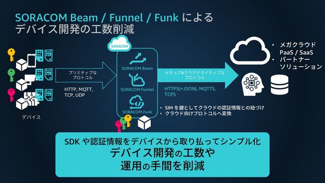 SORACOM Funk
SORACOM Beam / Funnel / Funk による
デバイス開発の工数削減
デバイス
セキュア&クラウドネイティブな
プロトコル
• メガクラウド
PaaS / SaaS
• パートナー
ソリューション
SORACOM Beam
SORACOM Funnel
プリミティブな
プロトコル
• SIM を鍵としてクラウドの認証情報との紐づけ
• クラウド向けプロトコルへ変換
HTTP, MQTT,
TCP, UDP
HTTPS(+JSON), MQTTS,
TCPS
SDK や認証情報をデバイスから取り払ってシンプル化
デバイス開発の工数や
運用の手間を削減
