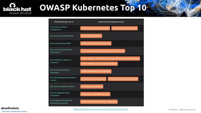 # BHASIA @BlackHatEvents
Information Classification: General
OWASP Kubernetes Top 10
https://owasp.org/www-project-kubernetes-top-ten/
@madhuakula
