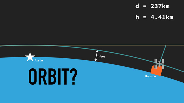 ORBIT?
1 foot
Austin
Houston
d = 237km
h = 4.41km
