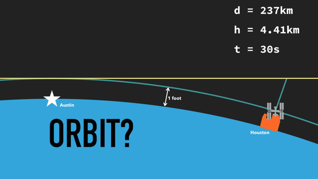 ORBIT?
1 foot
Austin
Houston
d = 237km
h = 4.41km
t = 30s
