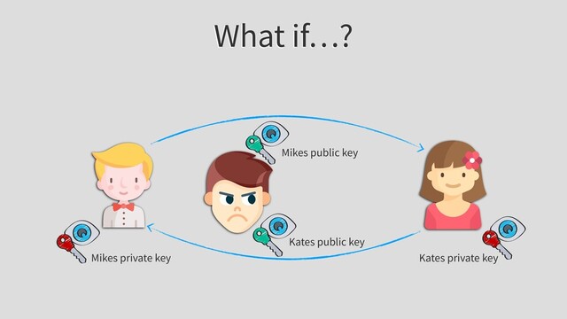 What if…?
Mikes public key
Mikes private key
Kates public key
Kates private key

