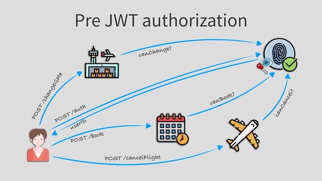 Pre JWT authorization
POST /auth
userID
POST /book
POST /changeGate
POST /cancelFlight
canChange?
canBook?
canCancel?
