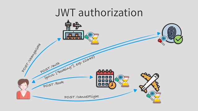 JWT authorization
POST /auth
{privs: [“booking”], exp: 12345}
POST /book
POST /changeGate
POST /cancelFlight
