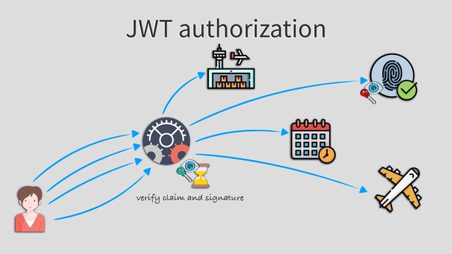 JWT authorization
verify claim and signature
