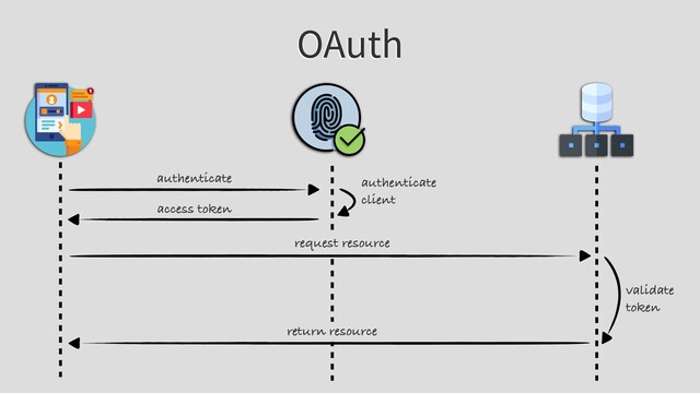 OAuth
authenticate
access token
request resource
return resource
authenticate
client
validate
token
