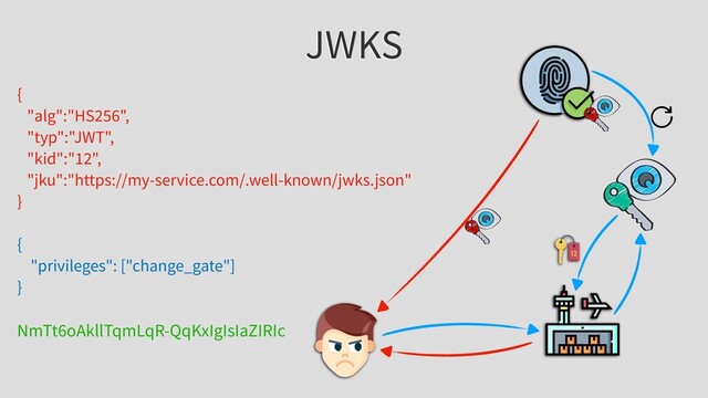 JWKS
{
"alg":"HS256",
"typ":"JWT",
"kid":"12",
"jku":"https://my-service.com/.well-known/jwks.json"
}
{
"privileges": ["change_gate"]
}
NmTt6oAkllTqmLqR-QqKxIgIsIaZIRIc
