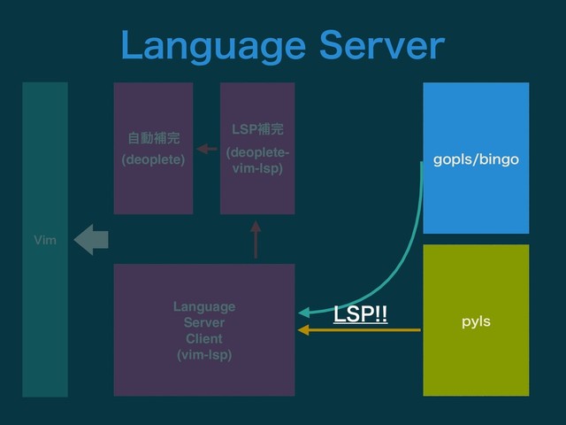 ࣗಈิ׬
(deoplete)
LSPิ׬
(deoplete-
vim-lsp)
7JN
Language
Server
Client
(vim-lsp)
QZMT
HPQMTCJOHP
-41
-BOHVBHF4FSWFS

