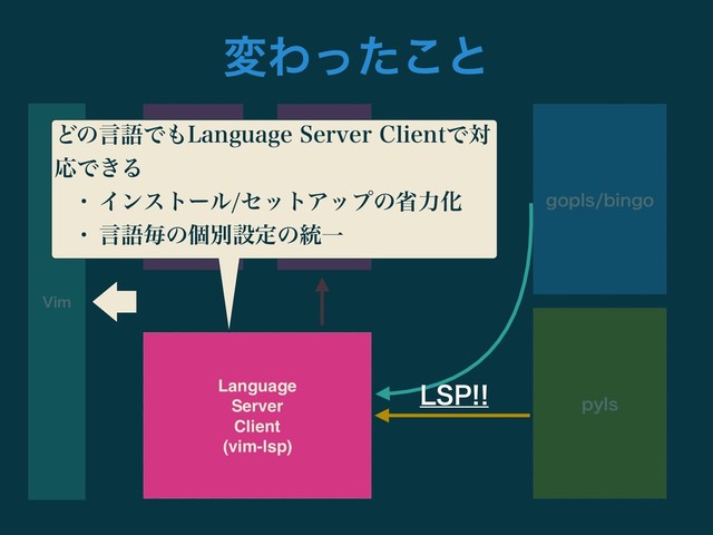 ࣗಈิ׬
(deoplete)
LSPิ׬
(deoplete-
vim-lsp)
QZMT
HPQMTCJOHP
7JN
Language
Server
Client
(vim-lsp)
-41
มΘͬͨ͜ͱ
ͲͷݴޠͰ΋-BOHVBHF4FSWFS$MJFOUͰର
ԠͰ͖Δ
w ΠϯετʔϧηοτΞοϓͷলྗԽ
w ݴޠຖͷݸผઃఆͷ౷Ұ
