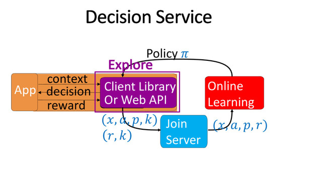Client Library
Or Web API
Join
Server
Online
Learning
Offline
Learning
Policy 
App
context
decision
reward
(, , , )
, 
(, , , )
Explore
