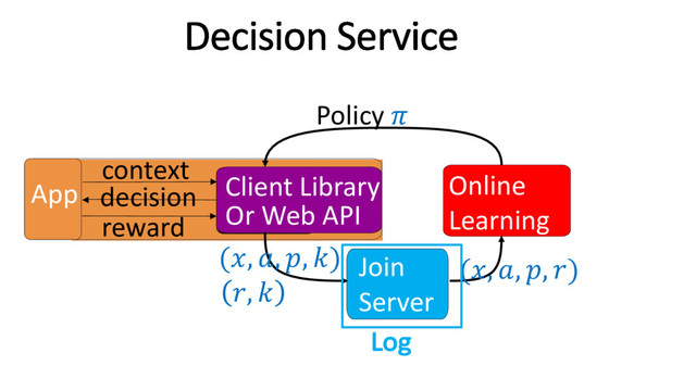 Client Library
Or Web API
Join
Server
Online
Learning
Offline
Learning
Policy 
App
context
decision
reward
(, , , )
, 
(, , , )
Log
