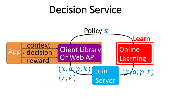 Client Library
Or Web API
Join
Server
Online
Learning
Offline
Learning
Policy 
App
context
decision
reward
(, , , )
, 
(, , , )
Learn
