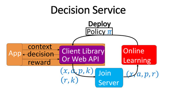 Client Library
Or Web API
Join
Server
Online
Learning
Offline
Learning
Policy 
App
context
decision
reward
(, , , )
, 
(, , , )
Deploy
