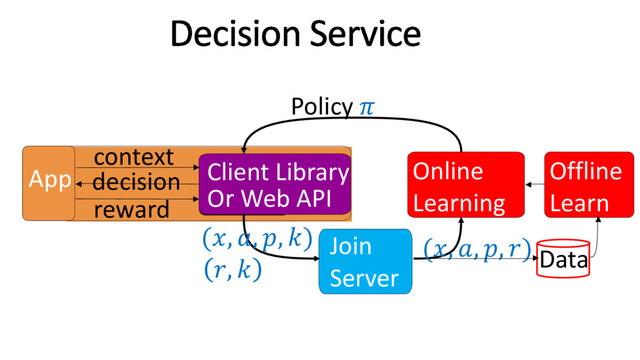 Client Library
Or Web API
Join
Server
Online
Learning
Offline
Learning
Policy 
App
context
decision
reward
(, , , )
, 
(, , , )
Offline
Learn
Data
