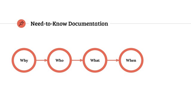 Why When
What
Who
Need-to-Know Documentation
