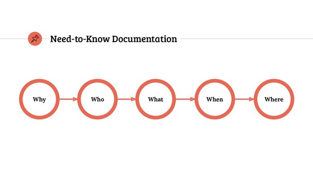 Why Where
When
What
Who
Need-to-Know Documentation
