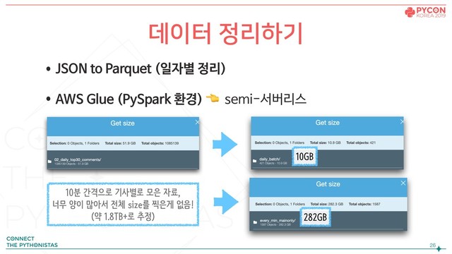 •JSON to Parquet (일자별 정리)

•AWS Glue (PySpark 환경)  semi-서버리스
!26
데이터 정리하기
10분 간격으로 기사별로 모은 자료,
너무 양이 많아서 전체 size를 찍은게 없음!
(약 1.8TB+로 추정)
10GB
282GB

