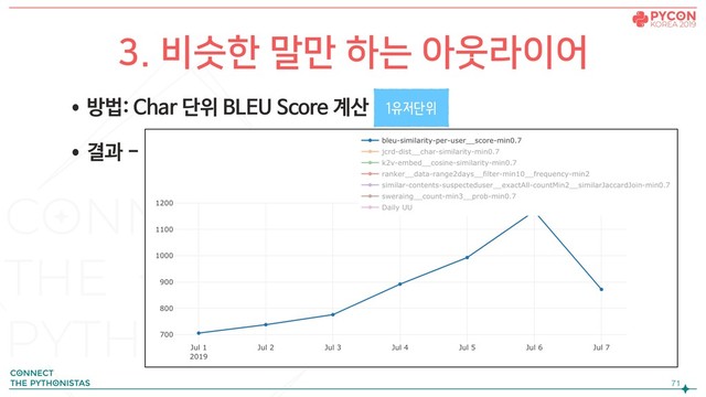 •방법: Char 단위 BLEU Score 계산

•결과 -
!71
3. 비슷한 말만 하는 아웃라이어
1유저단위
