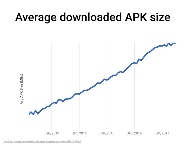 medium.com/googleplaydev/shrinking-apks-growing-installs-5d3fcba23ce2
Average downloaded APK size
