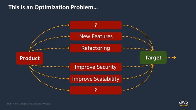 © 2019, Amazon Web Services, Inc. or its Affiliates.
Product
New Features
Refactoring
Improve Security
Improve Scalability
Target
?
?
This is an Optimization Problem…
