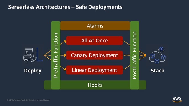 © 2019, Amazon Web Services, Inc. or its Affiliates.
Serverless Architectures – Safe Deployments
All At Once
Canary Deployment
Linear Deployment
Hooks
Alarms
PreTraffic Function
PostTraffic Function
Stack
Deploy
