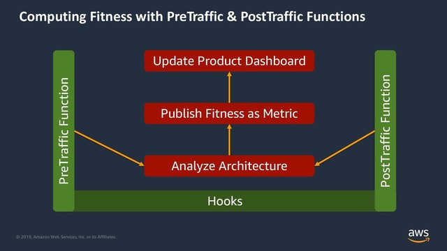 © 2019, Amazon Web Services, Inc. or its Affiliates.
Hooks
Computing Fitness with PreTraffic & PostTraffic Functions
Update Product Dashboard
PreTraffic Function
PostTraffic Function
Publish Fitness as Metric
Analyze Architecture
