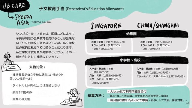 子女教育手当 (Dependent’s Education Allowance)
シンガポール・上海では、国籍などによって
子供が現地の公共教育を受けることが出来な
い（公立の学校に通えない）ため、私立学校
に必然的に私立学校に通うことになります。
私立学校は教育費が高額なことから、その一
部を会社として補助しています。
・被扶養者が公立学校に通えない場合（中
国、シンガポール）
・タイトル L6/P6以上には支給しない
・原則3年間のみ
・実費のみ支給
支給対象：
月謝：実費（上限 950SGD/月）
スクールバス：実費の50％
（上限 120SGD/月）
幼稚園
小学校〜高校
月謝：実費（上限 500元/月）
スクールバス：実費の50％
（上限 750元/月）
入学金・施設料：実費
（上限1,900SGD）
月謝：実費（上限500SGD/月）
スクールバス：実費の50％
（上限120SGD/月）
入学金・施設料：実費（上限10,000元）
月謝：実費（上限2,100元/月）
スクールバス：実費の50％（上限750元/月）
・Jobcanにて利用明細を添付
（基本1年に1回申請、変更があれば変更時に申請）
・毎月領収書をRydooにて申請（給与として支給。課税対象。）
精算方法：
*SPEEDA Asia のみ
64
