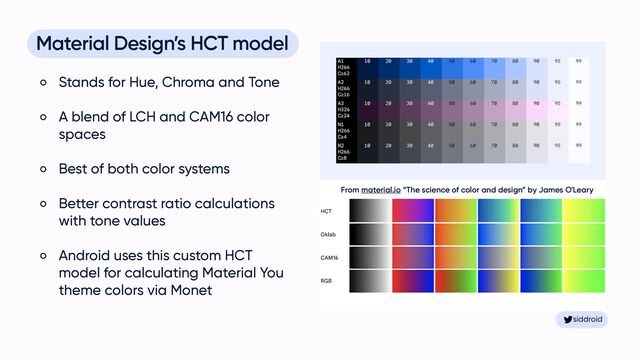 siddroid
siddroid
Material Design’s HCT model


Stands for Hue, Chroma and Tone


A blend of LCH and CAM16 color
spaces


Best of both color systems


Better contrast ratio calculations
with tone values


Android uses this custom HCT
model for calculating Material You
theme colors via Monet
From material.io “The science of color and design” by James O'Leary
