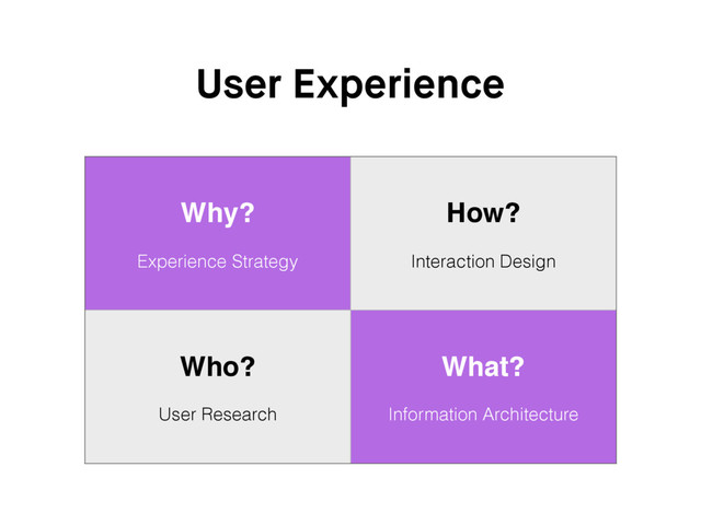 User Experience
Why?
Experience Strategy
How?
Interaction Design
Who?
User Research
What?
Information Architecture

