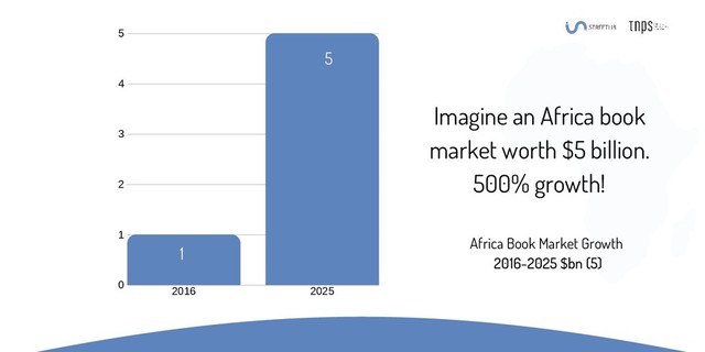 2016 2025
5
4
3
2
1
0
Africa Book Market Growth
2016-2025 $bn (5)
1
5
Imagine an Africa book
market worth $5 billion.
500% growth!
