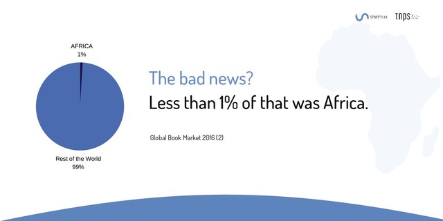 The bad news?
Less than 1% of that was Africa.
Global Book Market 2016 (2)
Rest of the World
99%
AFRICA
1%
