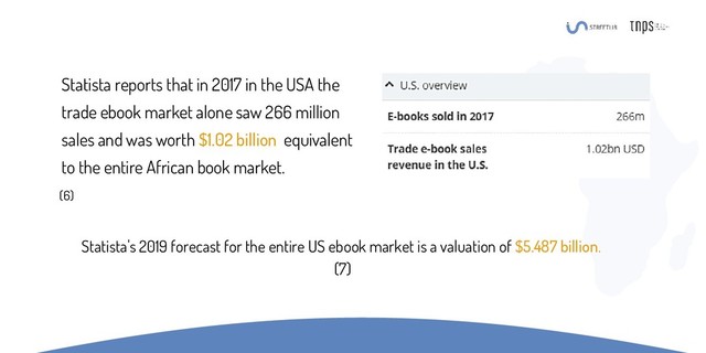 Statista reports that in 2017 in the USA the
trade ebook market alone saw 266 million
sales and was worth $1.02 billion equivalent
to the entire African book market.
Statista's 2019 forecast for the entire US ebook market is a valuation of $5.487 billion.
(7)
(6)
