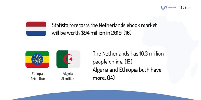 Statista forecasts the Netherlands ebook market
will be worth $94 million in 2019. (16)
The Netherlands has 16.3 million
people online. (15)
Algeria and Ethiopia both have
more. (14)
Algeria
21 million
Ethiopia
16.4 million
