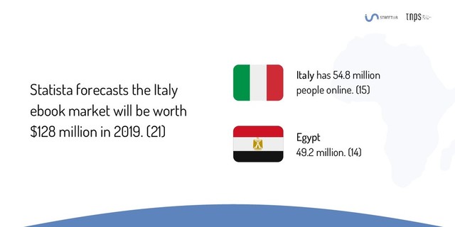 Statista forecasts the Italy
ebook market will be worth
$128 million in 2019. (21)
Italy has 54.8 million
people online. (15)
Egypt
49.2 million. (14)
