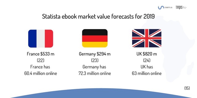 Statista ebook market value forecasts for 2019
France $533 m
(22)
France has
60.4 million online
Germany $294 m
(23)
Germany has
72.3 million online
UK $820 m
(24)
UK has
63 million online
(15)
