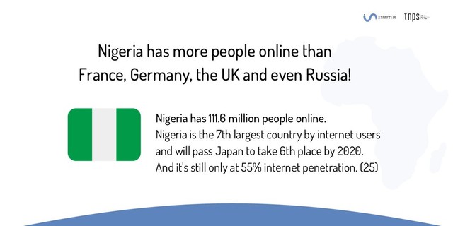 Nigeria has more people online than
France, Germany, the UK and even Russia!
Nigeria has 111.6 million people online.
Nigeria is the 7th largest country by internet users
and will pass Japan to take 6th place by 2020.
And it's still only at 55% internet penetration. (25)
